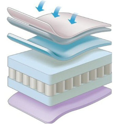 Mattress Pocket Sprung Coolmax Freshfx Cotbed